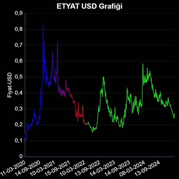 ETYAT Dolar Grafiği