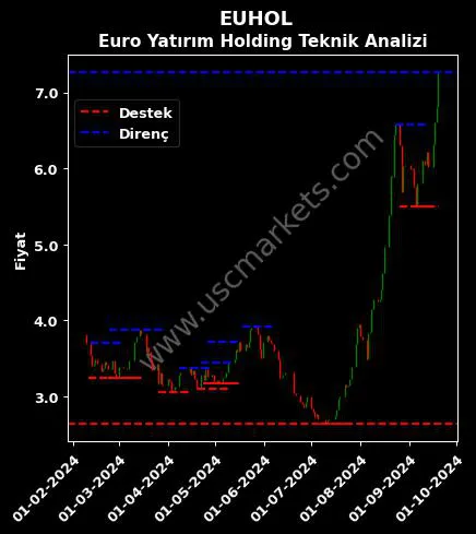 EUHOL fiyat-yorum-grafik