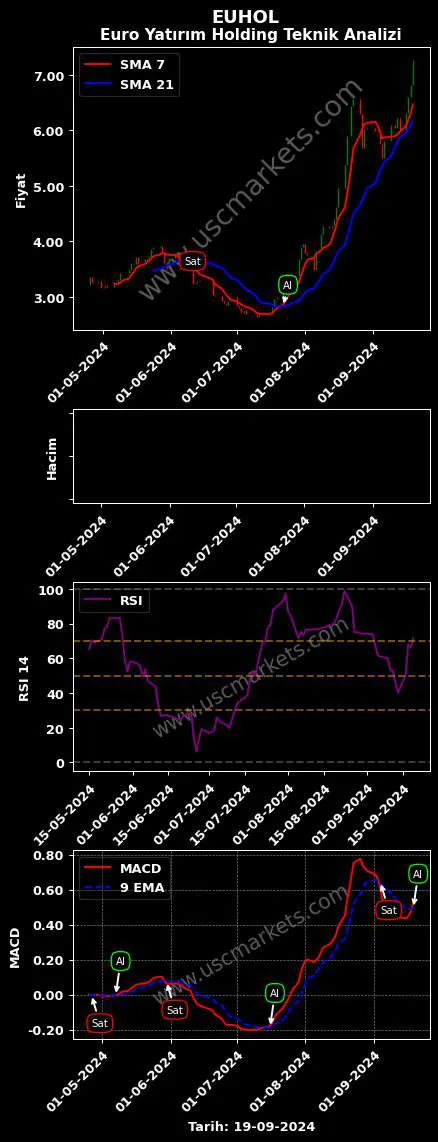 EUHOL al veya sat EURO YATIRIM HOLDİNG grafik analizi EUHOL fiyatı