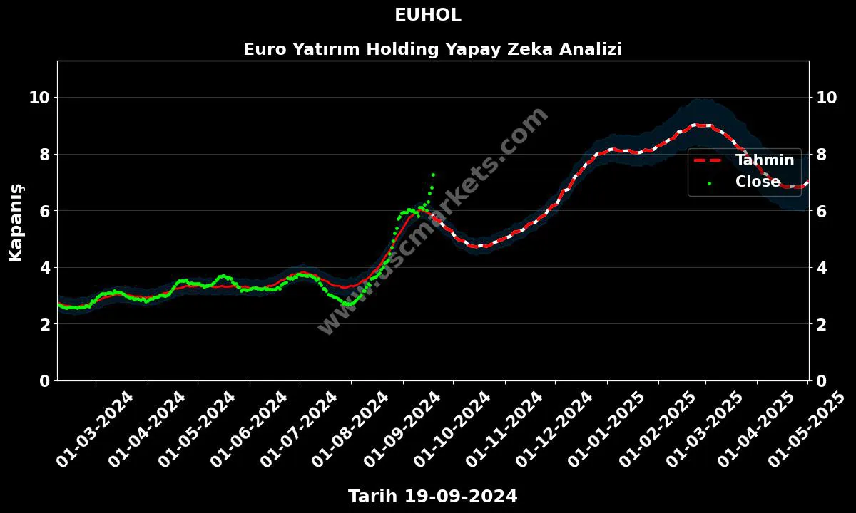 EUHOL hisse hedef fiyat 2024 Euro Yatırım Holding grafik