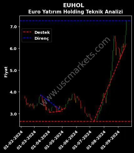 EUHOL destek direnç EURO YATIRIM HOLDİNG teknik analiz grafik EUHOL fiyatı