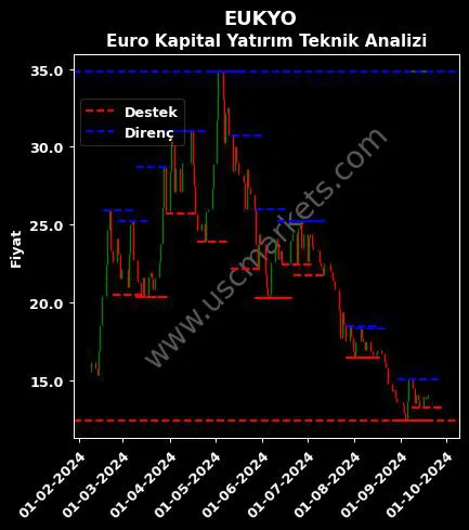 EUKYO fiyat-yorum-grafik