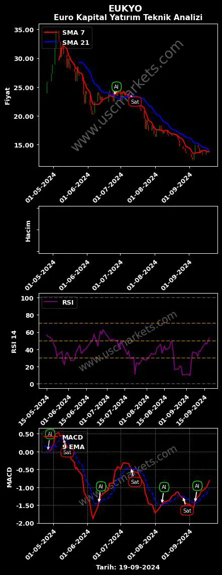 EUKYO al veya sat EURO KAPİTAL YATIRIM grafik analizi EUKYO fiyatı