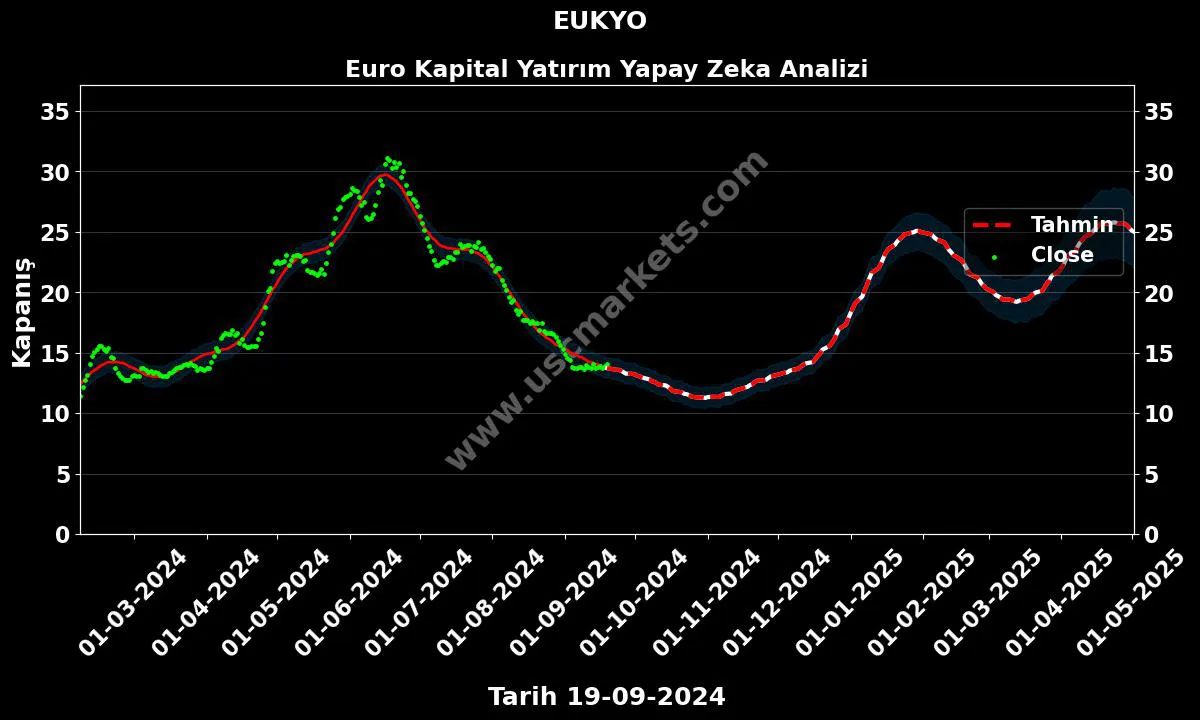 EUKYO hisse hedef fiyat 2024 Euro Kapital Yatırım grafik