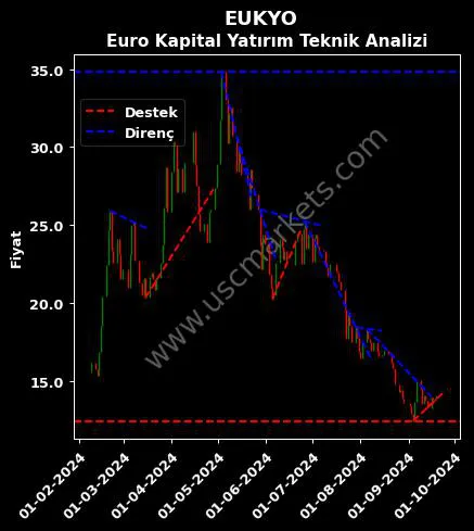 EUKYO destek direnç EURO KAPİTAL YATIRIM teknik analiz grafik EUKYO fiyatı