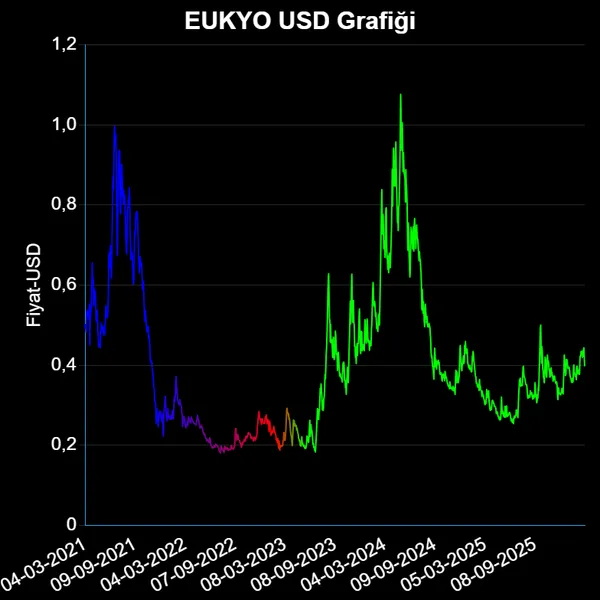 EUKYO Dolar Bazında Güncel Fiyat Grafiği