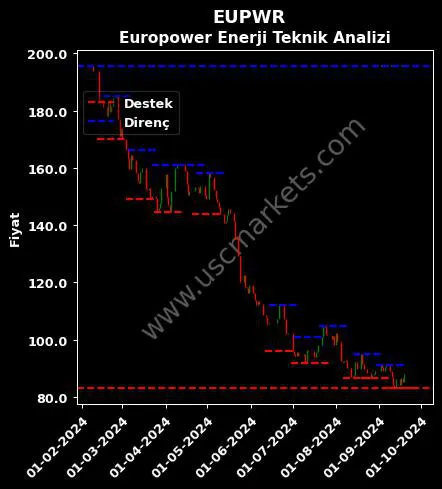 EUPWR fiyat-yorum-grafik