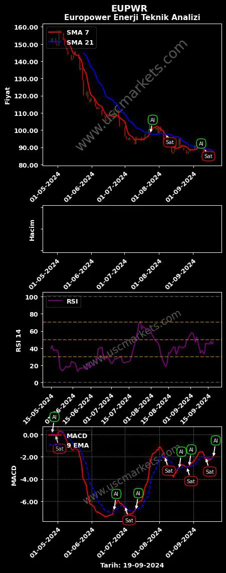 EUPWR al veya sat EUROPOWER ENERJİ grafik analizi EUPWR fiyatı