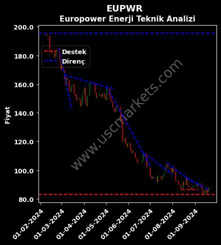 EUPWR destek direnç EUROPOWER ENERJİ teknik analiz grafik EUPWR fiyatı