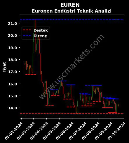 EUREN fiyat-yorum-grafik