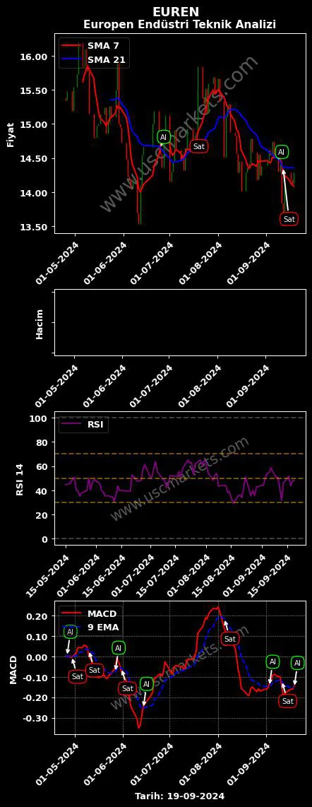 EUREN al veya sat EUROPEN ENDÜSTRİ İNŞAAT grafik analizi EUREN fiyatı