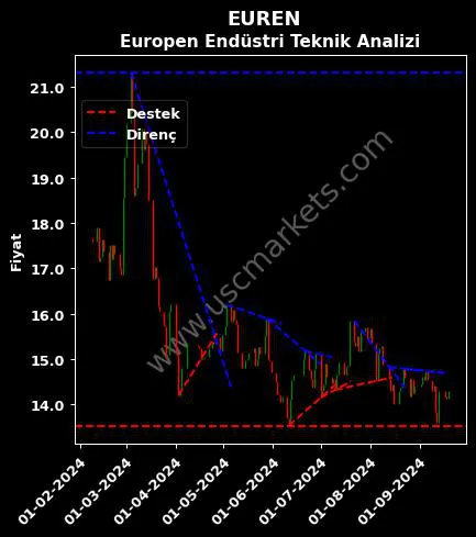 EUREN destek direnç EUROPEN ENDÜSTRİ İNŞAAT teknik analiz grafik EUREN fiyatı