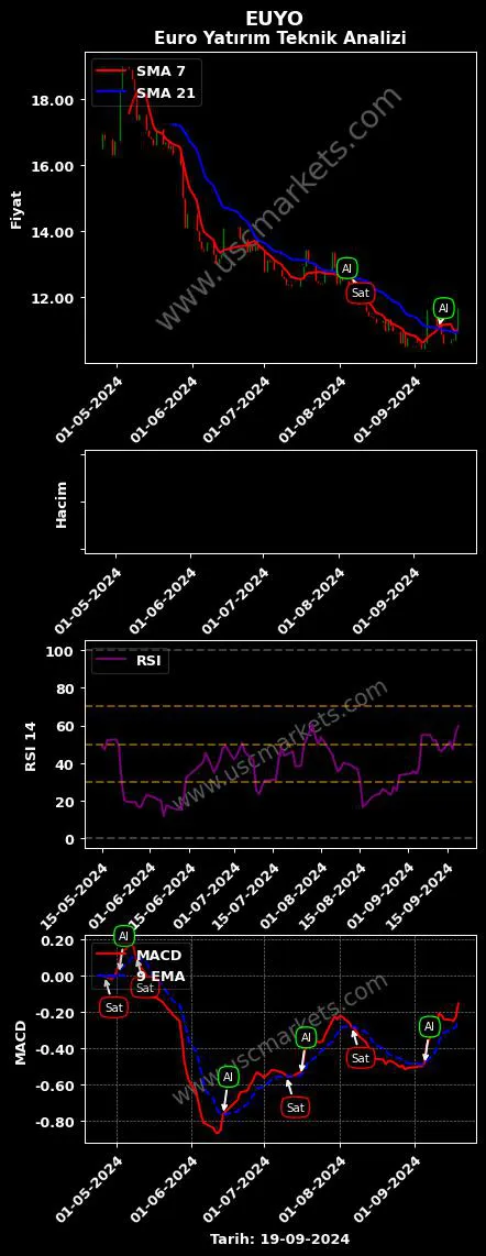 EUYO al veya sat EURO MENKUL KIYMET grafik analizi EUYO fiyatı