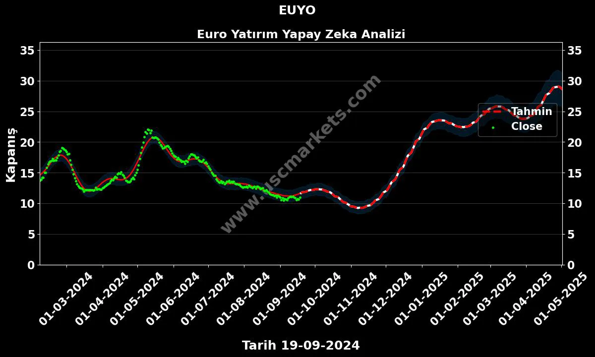 EUYO hisse hedef fiyat 2024 Euro Yatırım grafik