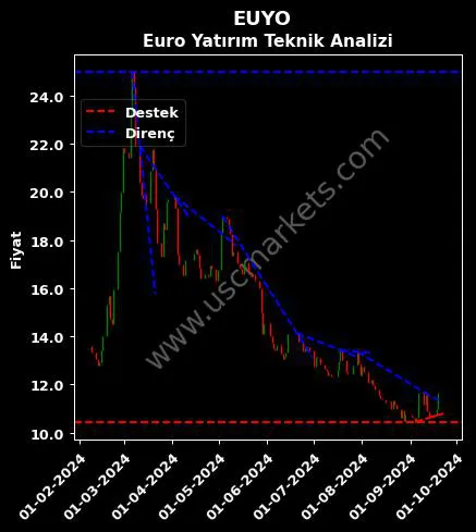 EUYO destek direnç EURO MENKUL KIYMET teknik analiz grafik EUYO fiyatı