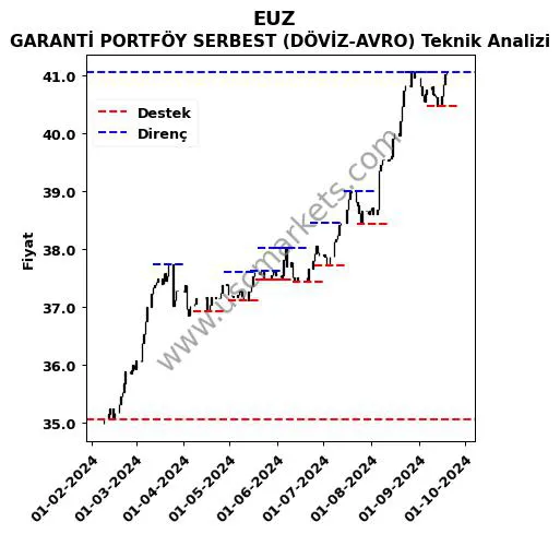 EUZ fiyat-yorum-grafik