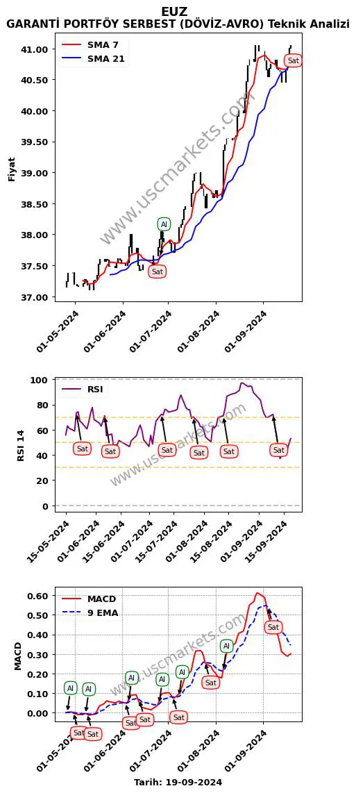 EUZ al veya sat GARANTİ PORTFÖY SERBEST (DÖVİZ-AVRO) grafik analizi EUZ fiyatı