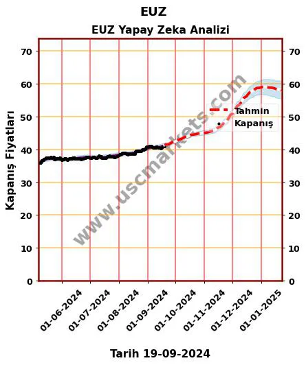 EUZ hisse hedef fiyat 2024 EUZ grafik