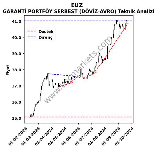 EUZ destek direnç GARANTİ PORTFÖY SERBEST (DÖVİZ-AVRO) teknik analiz grafik EUZ fiyatı