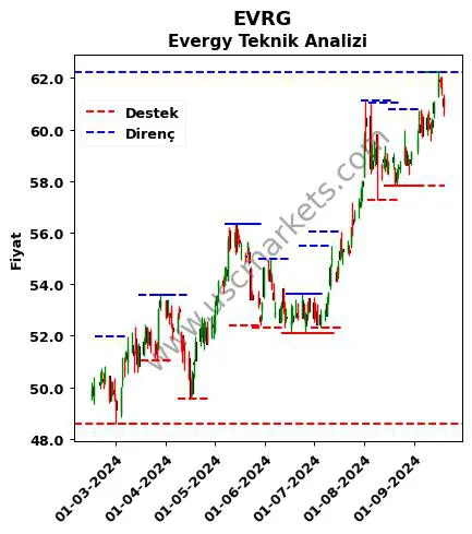 EVRG fiyat-yorum-grafik