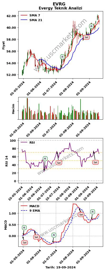 EVRG al veya sat Evergy grafik analizi EVRG fiyatı