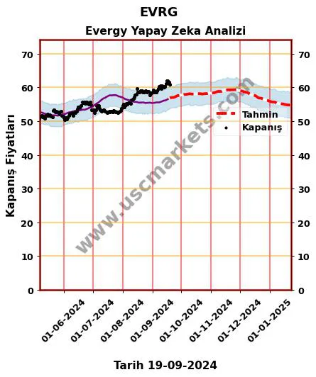 EVRG hisse hedef fiyat 2024 Evergy grafik