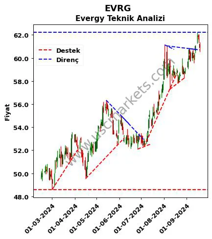 EVRG destek direnç Evergy teknik analiz grafik EVRG fiyatı