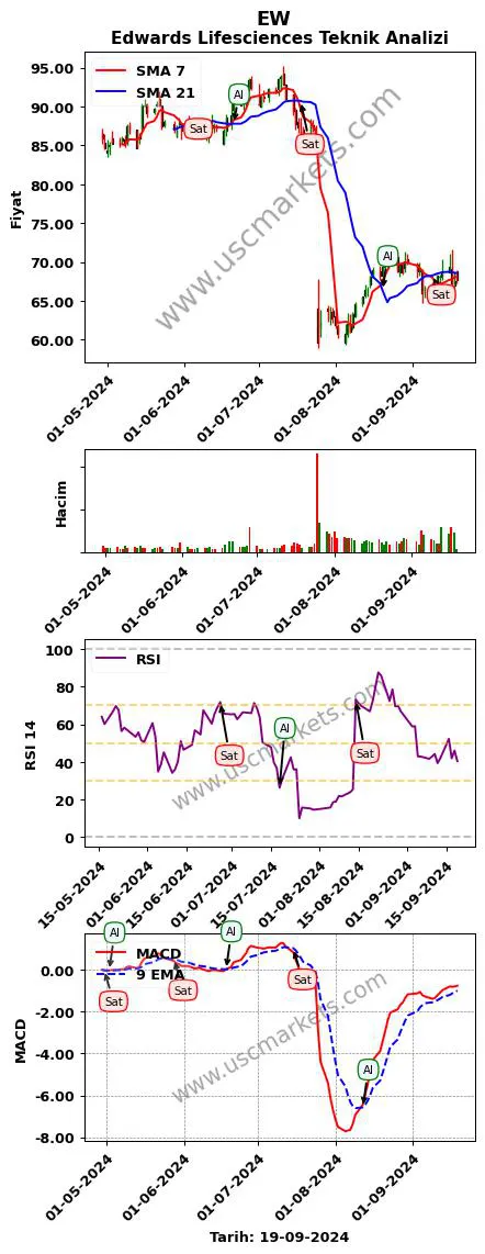 EW al veya sat Edwards Lifesciences grafik analizi EW fiyatı