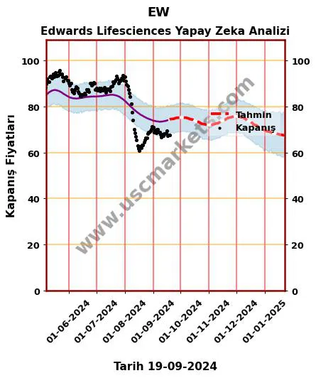 EW hisse hedef fiyat 2024 Edwards Lifesciences grafik