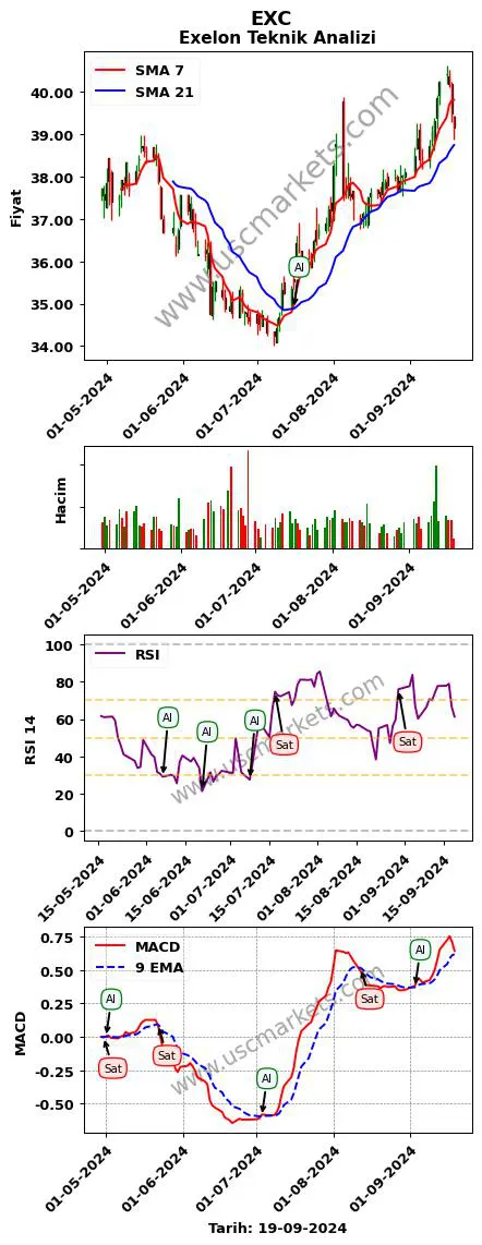 EXC al veya sat Exelon grafik analizi EXC fiyatı