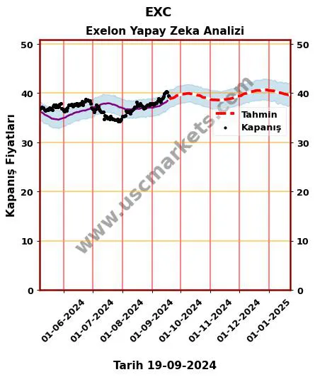 EXC hisse hedef fiyat 2024 Exelon grafik
