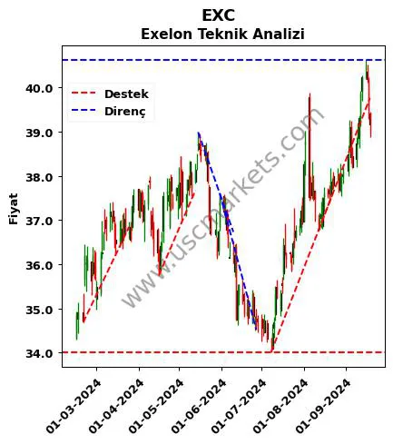 EXC destek direnç Exelon teknik analiz grafik EXC fiyatı