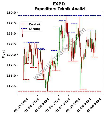 EXPD fiyat-yorum-grafik