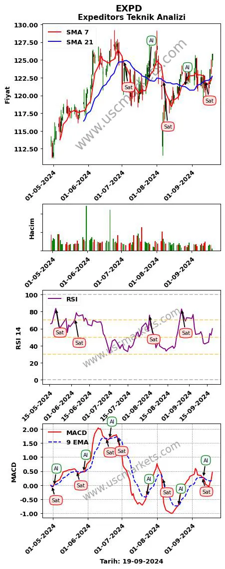 EXPD al veya sat Expeditors grafik analizi EXPD fiyatı