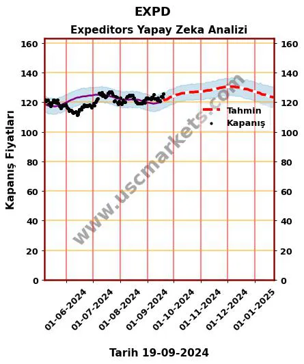 EXPD hisse hedef fiyat 2024 Expeditors grafik