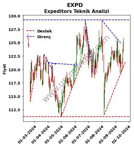 EXPD destek direnç Expeditors teknik analiz grafik EXPD fiyatı