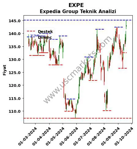 EXPE fiyat-yorum-grafik