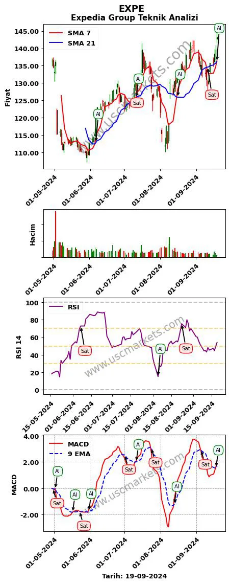 EXPE al veya sat Expedia Group grafik analizi EXPE fiyatı