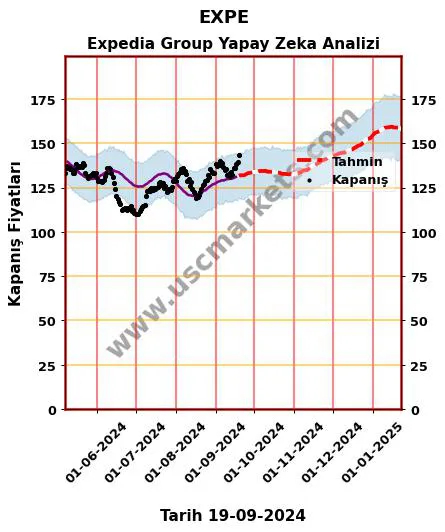 EXPE hisse hedef fiyat 2024 Expedia Group grafik