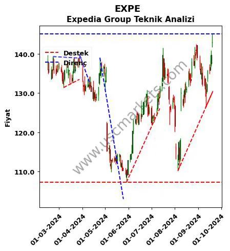 EXPE destek direnç Expedia Group teknik analiz grafik EXPE fiyatı