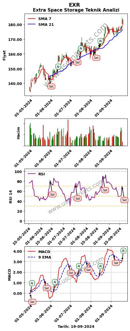 EXR al veya sat Extra Space Storage grafik analizi EXR fiyatı