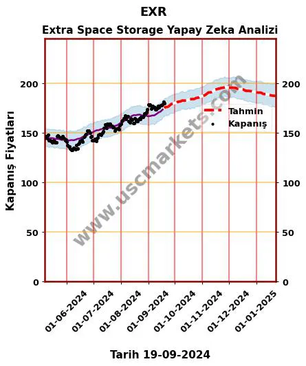 EXR hisse hedef fiyat 2024 Extra Space Storage grafik