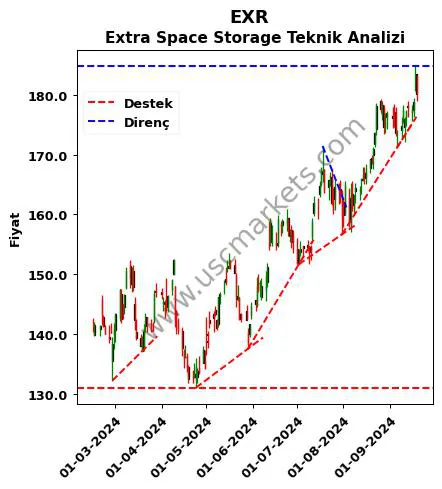 EXR destek direnç Extra Space Storage teknik analiz grafik EXR fiyatı