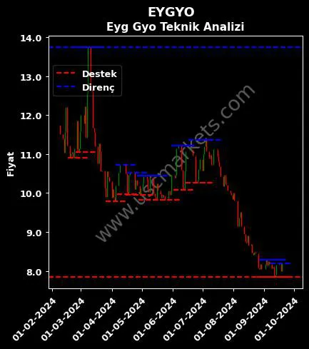 EYGYO fiyat-yorum-grafik