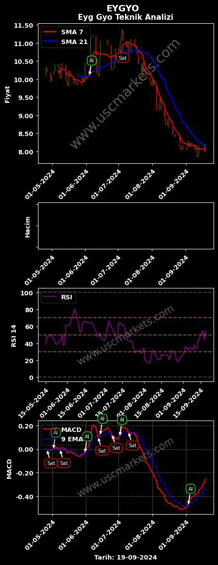 EYGYO al veya sat EYG GAYRİMENKUL YATIRIM grafik analizi EYGYO fiyatı