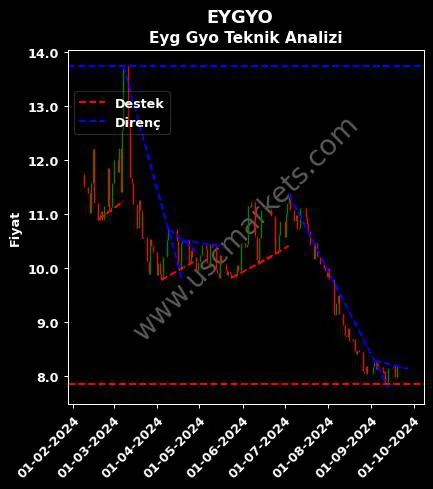 EYGYO destek direnç EYG GAYRİMENKUL YATIRIM teknik analiz grafik EYGYO fiyatı