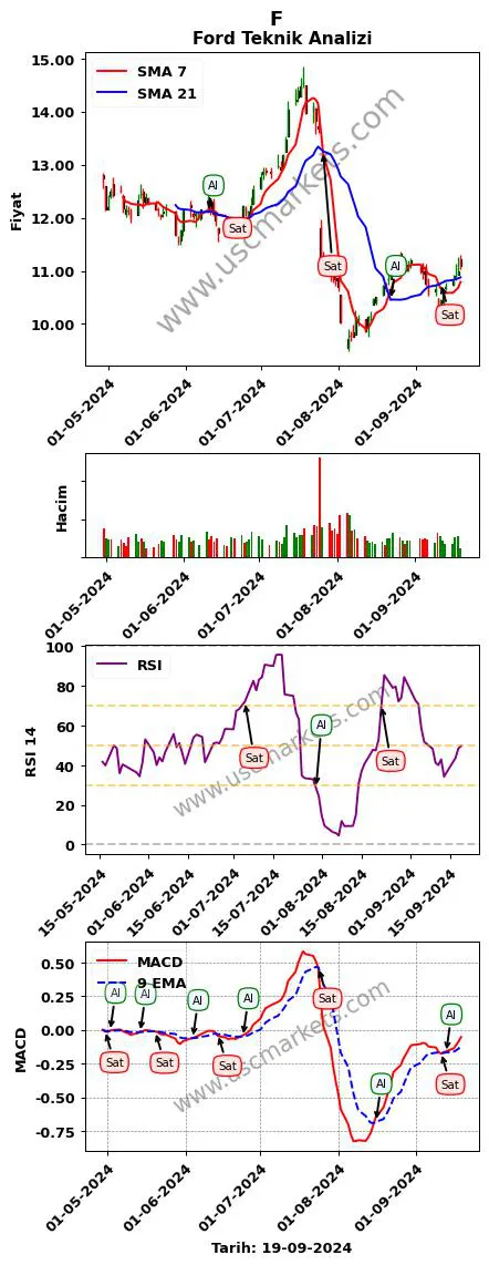 F al veya sat Ford grafik analizi F fiyatı