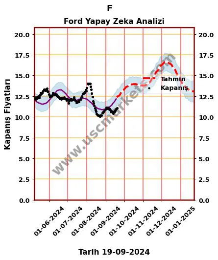 F hisse hedef fiyat 2024 Ford grafik