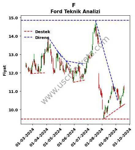 F destek direnç Ford teknik analiz grafik F fiyatı