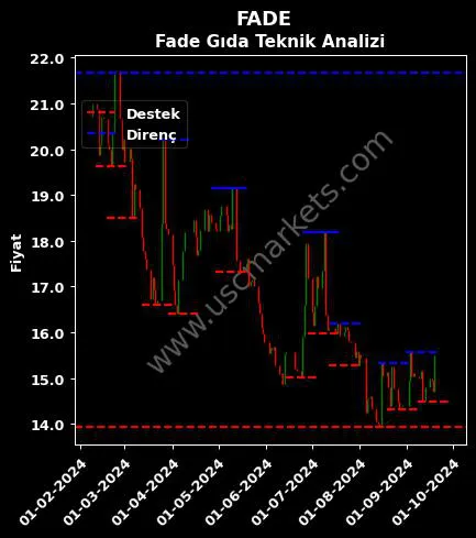 FADE fiyat-yorum-grafik